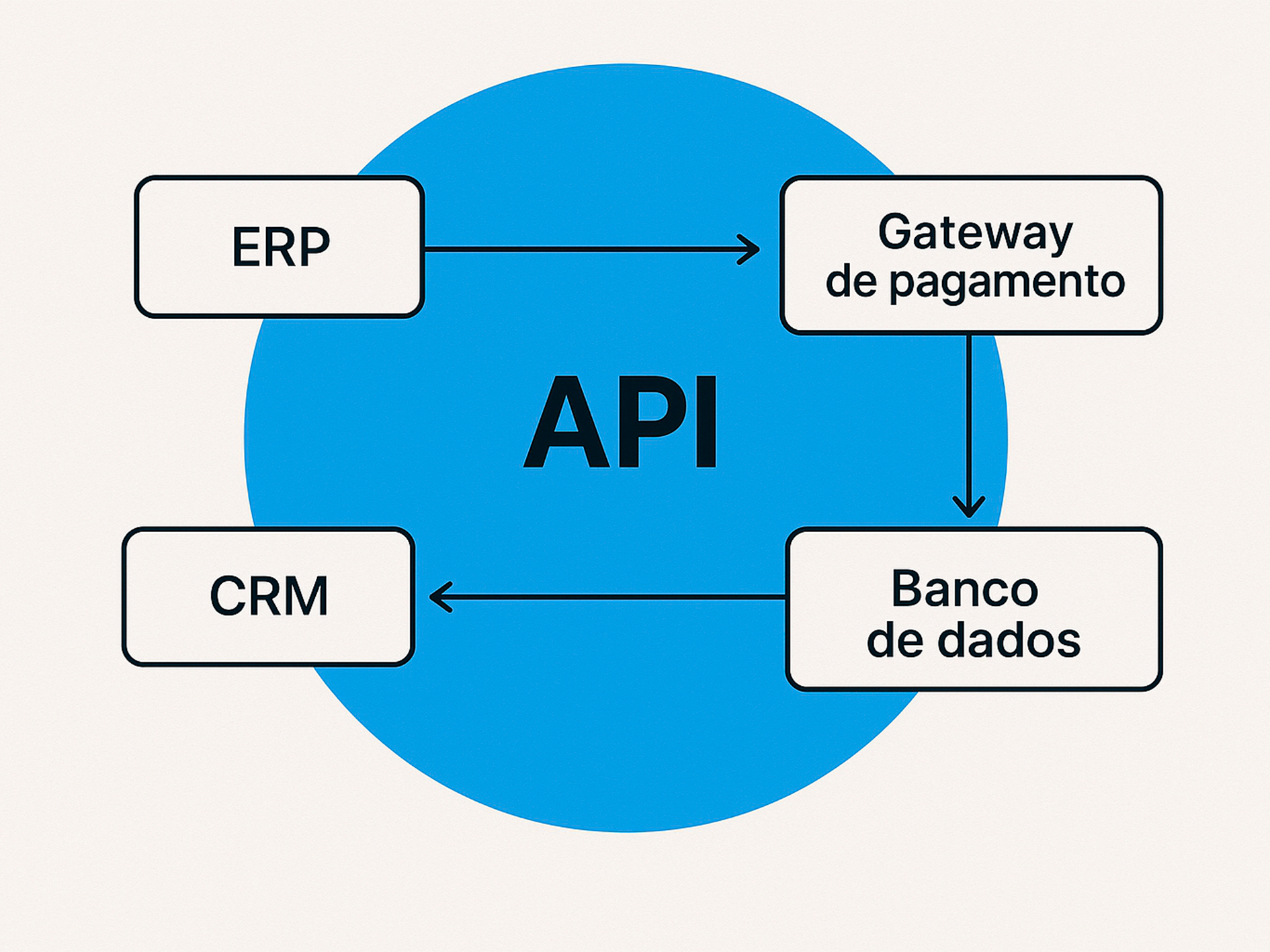 Integração entre plataformas via APIs