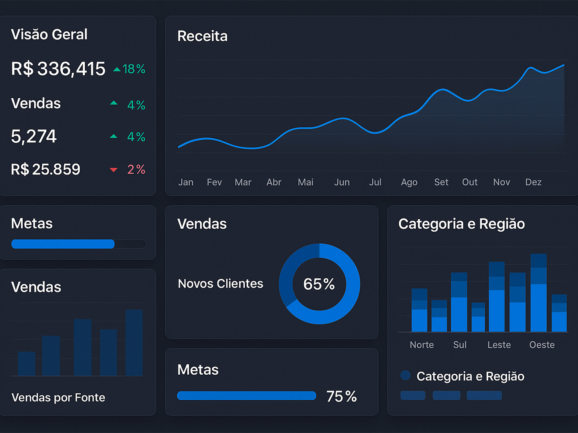Dashboard de gestão com métricas de negócio